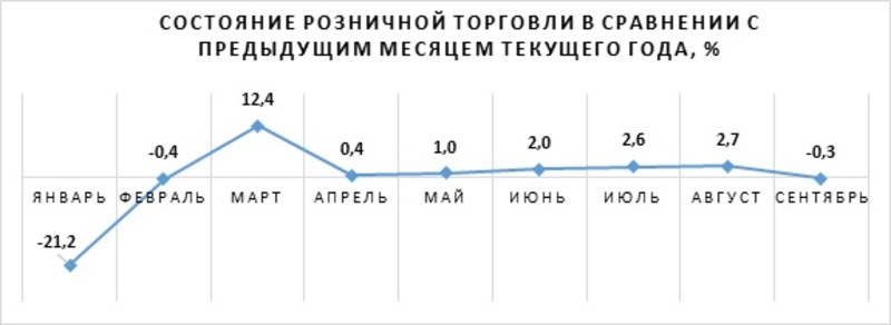 Состояние розничной торговли