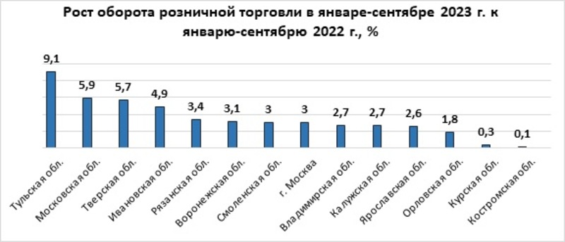 Рост оборота розничной торговли