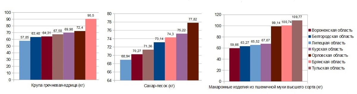 Цены на продукты в августе 2023 согласно данным Росстата